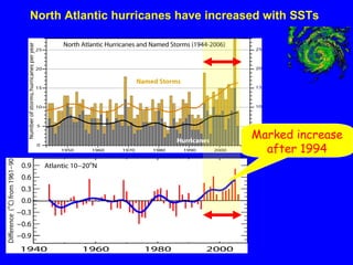 N. Atlantic hurricane record best after 1944 with aircraft surveillance. Global number and percentage of intense hurricanes  is increasing North Atlantic hurricanes have increased with SSTs SST (1944-2005) Source: IPCC Marked increase after 1994 