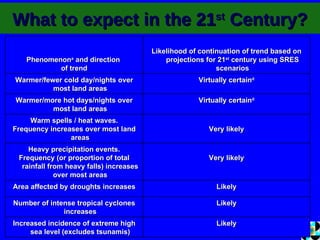 What to expect in the 21 st  Century? Phenomenon a  and direction  of trend Likelihood of continuation of trend based on projections for 21 st  century using SRES scenarios Warmer/fewer cold day/nights over most land areas Virtually certain d Warmer/more hot days/nights over most land areas Virtually certain d Warm spells / heat waves. Frequency increases over most land areas Very likely Heavy precipitation events. Frequency (or proportion of total rainfall from heavy falls) increases over most areas Very likely Area affected by droughts increases Likely Number of intense tropical cyclones increases Likely Increased incidence of extreme high sea level (excludes tsunamis) Likely 