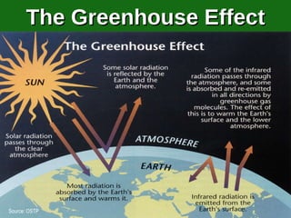 Source: OSTP The Greenhouse Effect 