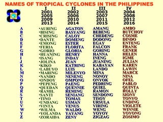 NAMES OF TROPICAL CYCLONES IN THE PHILIPPINES A B C D E F G H I J K L M N O P Q R S T U V W Y Z I   II   III   IV 2001 2002 2003 2004 2005 2006 2007 2008 2009 2010 2011 2012 2013 2014 2015 2016 AURING BISING CRISING DANTE EMONG FERIA GORIO HUANING ISANG JOLINA KIKO LABUYO MARING NANDO ONDOY PEPENG QUEDAN RAMIL SANTI TINO UNDANG VINTA WILMA YOLANDA ZORAIDA AGATON BASYANG CALOY DOMENG ESTER FLORITA GLORIA HENRY INDAY JUAN KATRING LUIS MILENYO NENENG OMPONG PAENG QUENNIE REMING SENIANG TOMAS USMAN VENUS WALDO YAYANG ZENY AMANG BEBENG CHEDENG DODONG EGAY FALCON GORING HANNA INENG JUANING KABAYAN LANDO MINA NONOY ONYOK PEDRING QUIEL RAMON SENDONG TISOY URSULA VIRING WENG YOYOY ZIGZAG AMBO BUTCHOY COSME DINDO ENTENG FRANK GENER HELEN IGME JULIAN KAREN LAWIN MARCE NINA OFEL PABLO QUINTA ROLLY SIONY TONYO UNDING VIOLETE WINNIE YOYONG ZOSIMO 