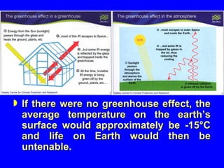 If there were no greenhouse effect, the average temperature on the earth’s surface would approximately be -15°C and life on Earth would then be untenable. 