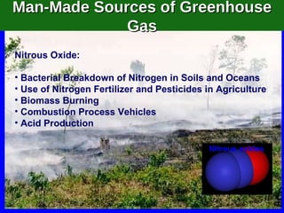 Nitrous Oxide: Bacterial Breakdown of Nitrogen in Soils and Oceans Use of Nitrogen Fertilizer and Pesticides in Agriculture Biomass Burning  Combustion Process Vehicles Acid Production Man-Made Sources of Greenhouse Gas Nitrous oxides 