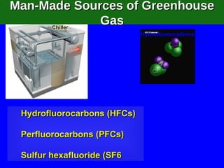 Hydrofluorocarbons (HFCs) Perfluorocarbons (PFCs) Sulfur hexafluoride (SF6 Man-Made Sources of Greenhouse Gas Hydrofluorocarbons 
