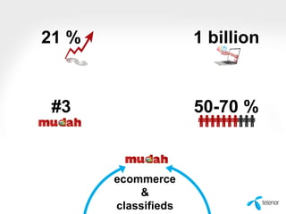 21 %

1 billion

#3

50-70 %

ecommerce
&
classifieds

 