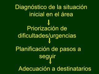 Diagnóstico de la situación inicial en el área Priorización de dificultades/urgencias Planificación de pasos a seguir  Adecuación a destinatarios 