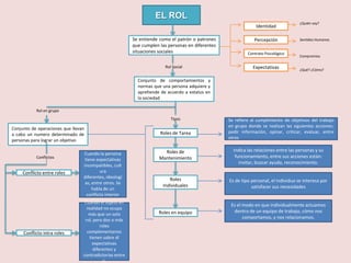 EL ROL
                                                                                                                                     ¿Quién soy?
                                                                                                               Identidad

                                                         Se entiende como el patrón o patrones                Percepción             Sentidos Humanos
                                                         que cumplen las personas en diferentes
                                                         situaciones sociales                              Contrato Psicológico
                                                                                                                                     Compromiso

                                                                       Rol Social                            Expectativas            ¿Qué? ¿Cómo?

                                                           Conjunto de comportamientos y
                                                           normas que una persona adquiere y
                                                           aprehende de acuerdo a estatus en
                                                           la sociedad

           Rol en grupo
                                                                          Tipos                   Se refiere al cumplimiento de objetivos del trabajo
                                                                                                  en grupo donde se realizan las siguientes acciones:
Conjunto de operaciones que llevan
                                                                     Roles de Tarea               pedir información, opinar, criticar, evaluar, entre
a cabo un numero determinado de
                                                                                                  otros
personas para lograr un objetivo

                                                                       Roles de                     Indica las relaciones entre las personas y su
                                 Cuando la persona
           Conflictos                                                Mantenimiento                   funcionamiento, entre sus acciones están:
                                  tiene expectativas
                                                                                                       invitar, buscar ayuda, reconocimiento.
                                 incompatibles, cult
     Conflicto entre roles                ura
                                 diferentes, ideologí                    Roles
                                  as, entre otros. Se                                             Es de tipo personal, el individuo se interesa por
                                                                      Individuales                           satisfacer sus necesidades
                                      habla de un
                                   conflicto interior
                                  Cuando el sujeto en
                                                                                                   Es el modo en que individualmente actuamos
                                   realidad no ocupa
                                                                     Roles en equipo                dentro de un equipo de trabajo, cómo nos
                                    más que un solo
                                                                                                         comportamos, y nos relacionamos.
                                  rol, pero dos o más
                                           roles
     Conflicto intra roles         complementarios
                                     tienen sobre él
                                       expectativas
                                       diferentes y
                                 contradictorias entre
                                            sí.
 