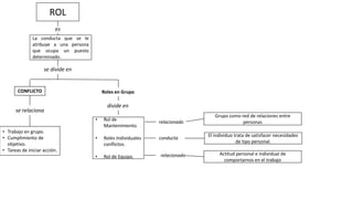 ROL
es
La conducta que se le
atribuye a una persona
que ocupa un puesto
determinado.
se divide en
CONFLICTO
Roles en Grupo
divide en
se relaciona
•
• Trabajo en grupo.
• Cumplimiento de
objetivo.
• Tareas de iniciar acción.
Rol de
Mantenimiento.
relacionado
•
Roles Individuales
conflictos.
conducta
•
Rol de Equipo.
relacionado
Grupo como red de relaciones entre
personas
El individuo trata de satisfacer necesidades
de tipo personal.
Actitud personal e individual de
comportarnos en el trabajo