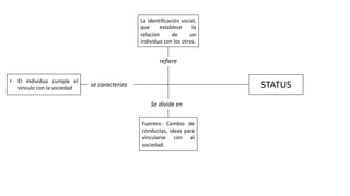La identificación social,
que
establece
la
relación
de
un
individuo con los otros.
refiere
•
El individuo cumple el
vinculo con la sociedad
STATUS
se caracteriza
Se divide en
Fuentes: Cambio de
conductas, ideas para
vincularse con al
sociedad.