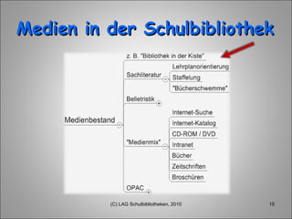 Medien in der Schulbibliothek (C) LAG Schulbibliotheken, 2010 