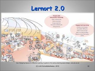 Lernort 2.0 (C) LAG Schulbibliotheken, 2010 Aus: Designing Spaces for Effective Learning. A guide to 21st century learning space design. www.jisc.ac.uk 