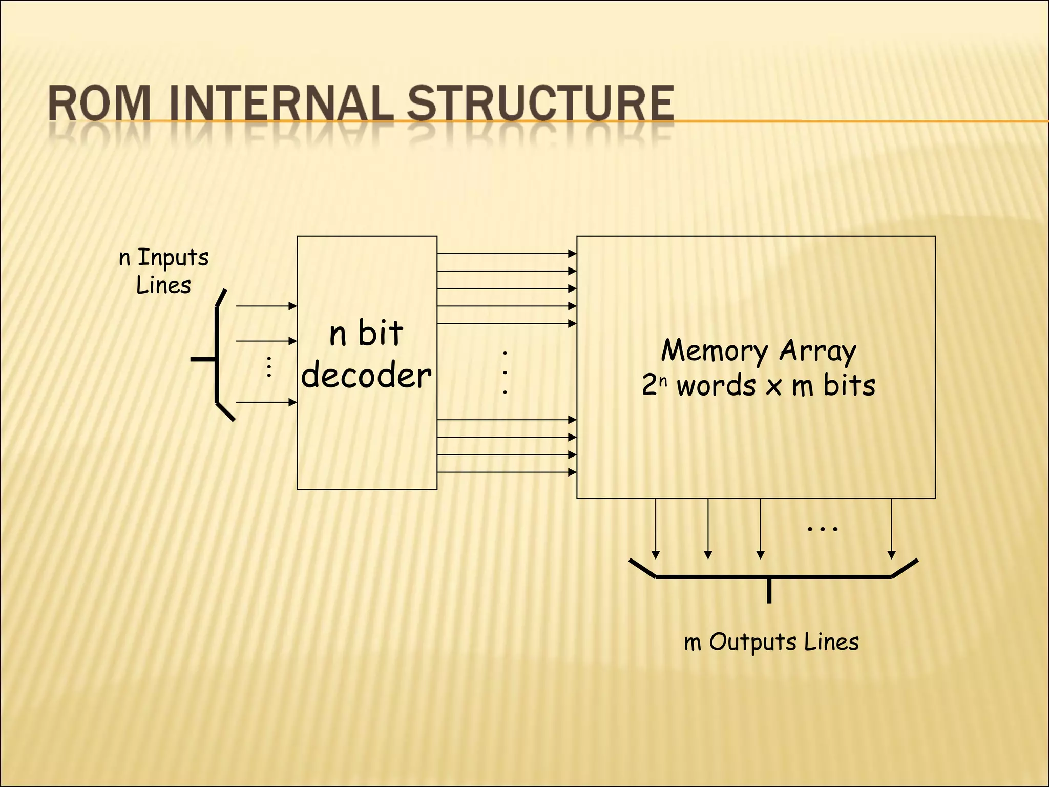 ... 
n Inputs 
Lines 
n bit 
decoder 
... 
m Outputs Lines 
... 
Memory Array 
2n words x m bits 
 