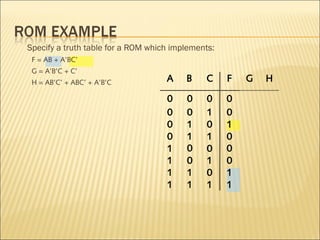 Specify a truth table for a ROM which implements: 
F = AB + A’BC’ 
G = A’B’C + C’ 
H = AB’C’ + ABC’ + A’B’C 
A B C F G H 
0 0 0 0 
0 0 1 0 
0 1 0 1 
0 1 1 0 
1 0 0 0 
1 0 1 0 
1 1 0 1 
1 1 1 1 
 