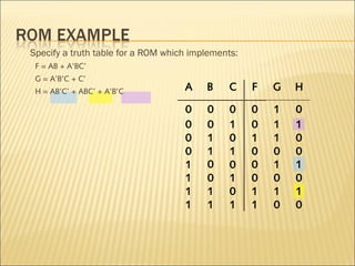 Specify a truth table for a ROM which implements: 
F = AB + A’BC’ 
G = A’B’C + C’ 
H = AB’C’ + ABC’ + A’B’C A B C F G H 
0 0 0 0 1 0 
0 0 1 0 1 1 
0 1 0 1 1 0 
0 1 1 0 0 0 
1 0 0 0 1 1 
1 0 1 0 0 0 
1 1 0 1 1 1 
1 1 1 1 0 0 
 