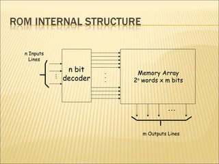 ... 
n Inputs 
Lines 
n bit 
decoder 
... 
m Outputs Lines 
... 
Memory Array 
2n words x m bits 
 