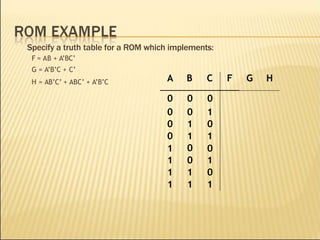 A B C F G H
0 0 0
0 0 1
0 1 0
0 1 1
1 0 0
1 0 1
1 1 0
1 1 1
Specify a truth table for a ROM which implements:
F = AB + A’BC’
G = A’B’C + C’
H = AB’C’ + ABC’ + A’B’C
 