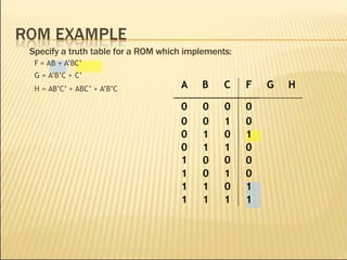 A B C F G H
0 0 0 0
0 0 1 0
0 1 0 1
0 1 1 0
1 0 0 0
1 0 1 0
1 1 0 1
1 1 1 1
Specify a truth table for a ROM which implements:
F = AB + A’BC’
G = A’B’C + C’
H = AB’C’ + ABC’ + A’B’C
 
