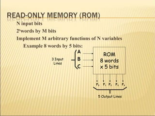 N input bits
2Nwords by M bits
Implement M arbitrary functions of N variables
Example 8 words by 5 bits:
3 Input
Lines
A
B
C
F0 F1 F2 F3 F4
5 Output Lines
ROM
8 words
x 5 bits
 