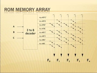 3 to 8
decoder
A
B
C
m0=A’B’C’
m1=A’B’C
m2=A’BC’
m3=A’BC
m4=AB’C’
m5=AB’C
m6=ABC’
m7=ABC
F0 F1 F2 F3 F4
 