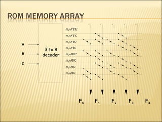 3 to 8 
decoder 
A 
B 
C 
m0=A’B’C’ 
m1=A’B’C 
m2=A’BC’ 
m3=A’BC 
m4=AB’C’ 
m5=AB’C 
m6=ABC’ 
m7=ABC 
F0 F1 F2 F3 F4 
 