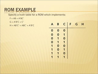Specify a truth table for a ROM which implements: 
F = AB + A’BC’ 
G = A’B’C + C’ 
H = AB’C’ + ABC’ + A’B’C 
A B C F G H 
0 0 0 
0 0 1 
0 1 0 
0 1 1 
1 0 0 
1 0 1 
1 1 0 
1 1 1 
 