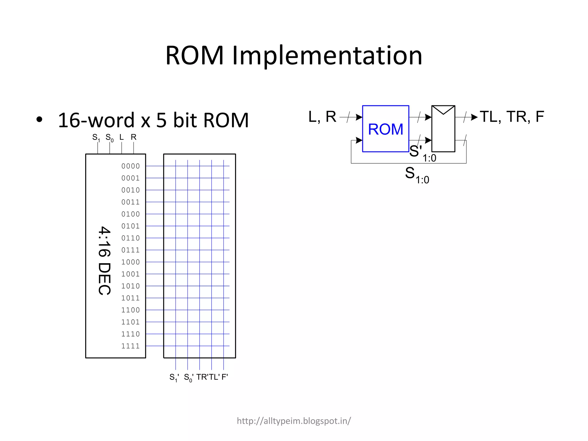 ROM Implementation
• 16-word x 5 bit ROM ROM
L, R
S1:0
TL, TR, F
S'1:0
S1
' S0
' TR'TL' F'
0000
0001
0010
0011
0100
0101
0110
0111
1000
1001
1010
1011
1100
1101
1110
1111
4:16DEC
S1 S0 L R
http://alltypeim.blogspot.in/
 