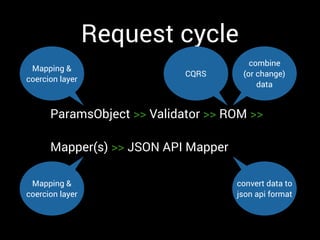 Request cycle
ParamsObject >> Validator >> ROM >>
Mapper(s) >> JSON API Mapper
Mapping &
coercion layer
Mapping &
coercion layer
combine
(or change)
data
convert data to
json api format
CQRS
 