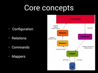 Core concepts
• Conﬁguration
• Relations
• Commands
• Mappers
 