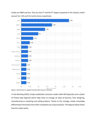 Uniqlo are H&M and Zara. They are also 3rd and the 4th largest companies in this industry, which
account for 1.4% and 1% market shares respectively.
Figure 1: Brand share in apparel industry 2017 (source: Statista)
In Fast Retailing (2019), Uniqlo established a business model called SPA (Specially store retailer
of Private label Apparel) which helps them to manage all steps of business, from designing,
manufacturing to marketing and selling products. Thanks to this strategy, Uniqlo remarkably
differentiates themselves from other competitors by unique products. The diagram below shows
how this model works:
 
