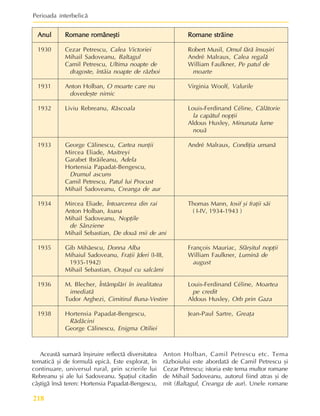 Perioada interbelicã
218
Romane româneºti
Romane româneºti
Romane româneºti
Romane româneºti
Romane româneºti
Cezar Petrescu, Calea Victoriei
Mihail Sadoveanu, Baltagul
Camil Petrescu, Ultima noapte de
dragoste, întâia noapte de rãzboi
Anton Holban, O moarte care nu
dovedeºte nimic
Liviu Rebreanu, Rãscoala
George Cãlinescu, Cartea nunþii
Mircea Eliade, Maitreyi
Garabet Ibrãileanu, Adela
Hortensia Papadat-Bengescu,
Drumul ascuns
Camil Petrescu, Patul lui Procust
Mihail Sadoveanu, Creanga de aur
Mircea Eliade, Întoarcerea din rai
Anton Holban, Ioana
Mihail Sadoveanu, Nopþile
de Sânziene
Mihail Sebastian, De douã mii de ani
Gib Mihãescu, Donna Alba
Mihaiul Sadoveanu, Fraþii Jderi (I-III,
1935-1942)
Mihail Sebastian, Oraºul cu salcâmi
M. Blecher, Întâmplãri în irealitatea
imediatã
Tudor Arghezi, Cimitirul Buna-Vestire
Hortensia Papadat-Bengescu,
Rãdãcini
George Cãlinescu, Enigma Otiliei
Romane strãine
Romane strãine
Romane strãine
Romane strãine
Romane strãine
Robert Musil, Omul fãrã însuºiri
André Malraux, Calea regalã
William Faulkner, Pe patul de
moarte
Virginia Woolf, Valurile
Louis-Ferdinand Céline, Cãlãtorie
la capãtul nopþii
Aldous Huxley, Minunata lume
nouã
André Malraux, Condiþia umanã
Thomas Mann, Iosif ºi fraþii sãi
( I-IV, 1934-1943 )
François Mauriac, Sfârºitul nopþii
William Faulkner, Luminã de
august
Louis-Ferdinand Céline, Moartea
pe credit
Aldous Huxley, Orb prin Gaza
Jean-Paul Sartre, Greaþa
Anul
Anul
Anul
Anul
Anul
1930
1931
1932
1933
1934
1935
1936
1938
Aceastã sumarã înºiruire reflectã diversitatea
tematicã ºi de formulã epicã. Este explorat, în
continuare, universul rural, prin scrierile lui
Rebreanu ºi ale lui Sadoveanu. Spaþiul citadin
câºtigã însã teren: Hortensia Papadat-Bengescu,
Anton Holban, Camil Petrescu etc. Tema
rãzboiului este abordatã de Camil Petrescu ºi
Cezar Petrescu; istoria este tema multor romane
de Mihail Sadoveanu, autorul fiind atras ºi de
mit (Baltagul, Creanga de aur). Unele romane
 