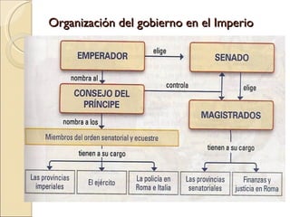 Organización del gobierno en el Imperio 