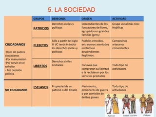 5. LA SOCIEDAD  CIUDADANOS Hijos de padres ciudadanos Por manumisión Por servir en el ejército  - Por decisión  política GRUPOS DERECHOS ORIGEN ACTIVIDAD PATRICIOS Derechos civiles y políticos Descendientes de los fundadores de Roma, agrupados en grandes familias ( gens) Grupo social más rico: Nobilitas PLEBEYOS Sólo a partir del siglo III dC tendrán todos los derechos civiles y políticos Pueblos vencidos, extranjeros asentados en Roma o descendientes ilegítimos. Campesinos artesanos  comerciantes LIBERTOS Derechos civiles limitados Esclavos que compraron su libertad o la recibieron por los servicios prestados Todo tipo de actividades NO CIUDADANOS ESCLAVOS Propiedad de un patricio o del Estado Nacimiento, prisioneros de guerra o por comisión de  delitos graves Todo tipo de actividades 