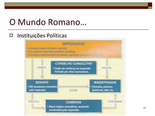 O Mundo Romano… Instituições Políticas 