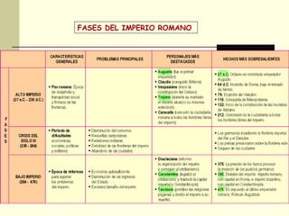 FASES DEL IMPERIO ROMANO 