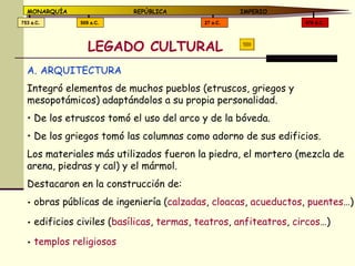 LEGADO CULTURAL Integró elementos de muchos pueblos (etruscos, griegos y mesopotámicos) adaptándolos a su propia personalidad. De los etruscos tomó el uso del arco y de la bóveda. De los griegos tomó las columnas como adorno de sus edificios. Los materiales más utilizados fueron la piedra, el mortero (mezcla de arena, piedras y cal) y el mármol. Destacaron en la construcción de: obras públicas de ingeniería ( calzadas ,  cloacas ,  acueductos ,  puentes …) edificios civiles ( basílicas ,  termas ,  teatros ,  anfiteatros ,  circos …) templos religiosos  ARQUITECTURA 476 d.C. 27 a.C. 509 a.C. 753 a.C. MONARQUÍA REPÚBLICA   IMPERIO 