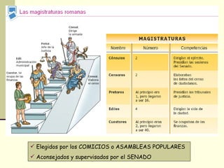 Elegidos por los COMICIOS o ASAMBLEAS POPULARES Aconsejados y supervisados por el SENADO 