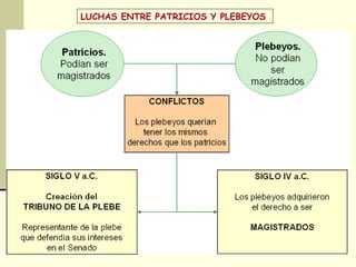 LUCHAS ENTRE PATRICIOS Y PLEBEYOS 