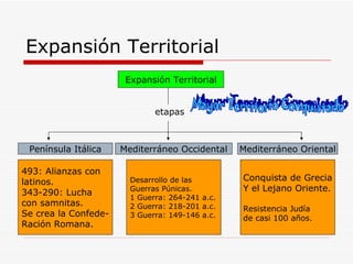 Expansión Territorial Expansión Territorial etapas Península Itálica Mediterráneo Occidental Mediterráneo Oriental 493: Alianzas con latinos. 343-290: Lucha  con samnitas. Se crea la Confede- Ración Romana. Desarrollo de las Guerras Púnicas. 1 Guerra: 264-241 a.c. 2 Guerra: 218-201 a.c. 3 Guerra: 149-146 a.c. Conquista de Grecia Y el Lejano Oriente. Resistencia Judía de casi 100 años. Mayor Territorio Conquistado 