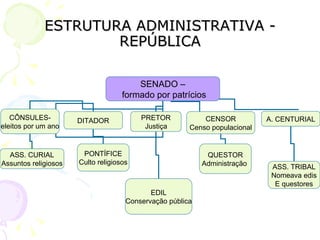 ESTRUTURA ADMINISTRATIVA - REPÚBLICA SENADO – formado por patrícios CÔNSULES- eleitos por um ano DITADOR PRETOR Justiça   CENSOR Censo populacional A. CENTURIAL QUESTOR Administração  EDIL Conservação pública PONTÍFICE Culto religiosos ASS. CURIAL Assuntos religiosos ASS. TRIBAL Nomeava edis E questores 