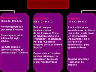 Monarquía 753 a. C.- 509 a. C. Periodo gobernado por reyes Etruscos Esta etapa se inicio A fines del siglo  VII A.c.. En Esta época el  territorio romano se Limitaba a las 7 Colinas República 509 a. C.- 31 a. C. Periodo en que  tras la expulsión de los Etruscos Roma  se organizo como una  “ republica”  encabezada Por dos “Cónsules”  elegidos por la asamblea  Popular Comienza la expansión  romana primero en la  península y luego por  el mar “Mediterráneo Imperio 31 a. C- 476 d. C. Las instituciones  republicanas perdieron su poder  y este recae  en el Emperador  Apoyándose  en el  ejercito y en  funcionarios  para  gobernar Roma Máxima extensión Territorial  del  Imperio 