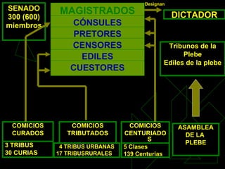 SENADO 300 (600) miembros DICTADOR Tribunos de la Plebe Ediles de la plebe COMICIOS CURADOS COMICIOS TRIBUTADOS COMICIOS CENTURIADOS ASAMBLEA DE LA  PLEBE 3 TRIBUS 30 CURIAS 4 TRIBUS URBANAS 17 TRIBUSRURALES 5 Clases 139 Centurias Designan CENSORES CUESTORES EDILES PRETORES CÓNSULES MAGISTRADOS 