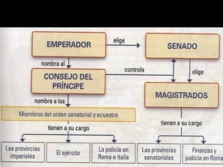 Organización del gobierno en el Imperio 