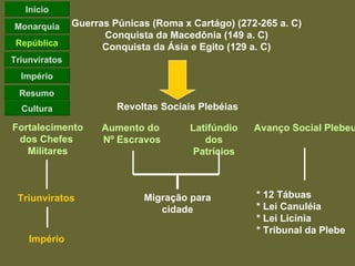 Guerras Púnicas (Roma x Cartágo) (272-265 a. C) Conquista da Macedônia (149 a. C) Conquista da Ásia e Egito (129 a. C) Revoltas Sociais Plebéias Fortalecimento dos Chefes  Militares Aumento do  Nº Escravos Latifúndio dos Patrícios Avanço Social Plebeu Triunviratos Migração para cidade * 12 Tábuas * Lei Canuléia * Lei Licínia * Tribunal da Plebe Império Início Monarquia República Império Resumo Triunviratos Cultura 