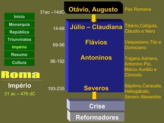 Império Roma 31 ac – 476 dC Início Monarquia República Império Resumo Triunviratos Cultura Júlio – Claudiana Flávios Antoninos Severos Otávio, Augusto 31ac –14dC 14-68 69-96 96-192 193-235 Reformadores Pax Romana Tibério,Calígula, Cláudio e Nero Vespasiano,Tito e Domiciano Trajano,Adriano, Antonino Pio, Marco Aurélio e Cômodo Séptimo,Caracala, Heliogábalo, Severo Alexandre Crise 