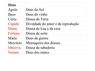 Deus Apolo Deus do Sol Baco Deus do vinho Ceres Deusa da Terra Cupido Divindade do amor e da reprodução Diana Deusa da Lua e da casa Fortuna Deusa da sorte Marte Deus da guerra Mercúrio Mensageiro dos deuses Minerva Deusa da sabedoria Netuno Deus dos mares 