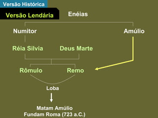 Enéias Numitor Amúlio Réia Silvia Deus Marte Rômulo  Remo Matam Amúlio Fundam Roma (723 a.C.) Loba Versão Histórica Versão Lendária 