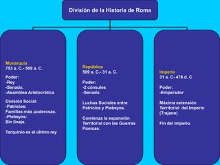 División de la Historia de Roma




Monarquía
753 a. C.- 509 a. C.              República
                                  509 a. C.- 31 a. C.           Imperio
Poder:                                                          31 a. C- 476 d. C
-Rey                              Poder:
-Senado.                          -2 cónsules                   Poder:
-Asamblea Aristocrática           -Senado.                      -Emperador

División Social:                  Luchas Sociales entre         Máxima extensión
-Patricios:                       Patricios y Plebeyos.         Territorial del Imperio
Familias más poderosas.                                         (Trajano)
-Plebeyos:                        Comienza la expansión
Sin linaje.                       Territorial con las Guerras   Fin del Imperio.
                                  Púnicas.
Tarquinio es el último rey
 