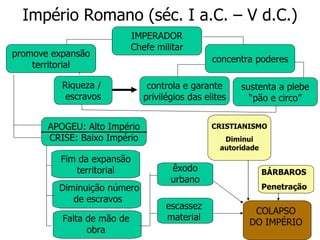 Império Romano (séc. I a.C. – V d.C.) IMPERADOR Chefe militar APOGEU: Alto Império CRISE: Baixo Império promove expansão territorial concentra poderes controla e garante privilégios das elites sustenta a plebe “ pão e circo” COLAPSO DO IMPÉRIO Riqueza /  escravos Fim da expansão territorial Diminuição número de escravos  Falta de mão de obra êxodo urbano escassez material CRISTIANISMO Diminui autoridade BÁRBAROS Penetração 