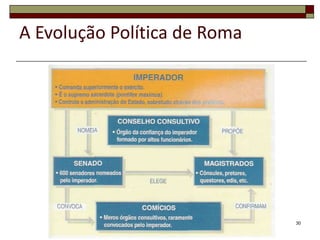 A Evolução Política de Roma




                              30
 