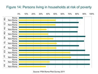 Figure 14: Persons living in households at risk of poverty
                       0%   10%   20%    30%    40%     50%     60%     70%   80%   90%   100%

                Roma
BG




            Non-Roma
                Roma
CZ




            Non-Roma
                Roma
SK RO HU




            Non-Roma
                Roma
            Non-Roma
                Roma
            Non-Roma
                Roma
EL




            Non-Roma
                Roma
PL




            Non-Roma
                Roma
ES




            Non-Roma
                Roma
PT




            Non-Roma
                Roma
IT




            Non-Roma
                Roma
FR




            Non-Roma

                                   Source: FRA Roma Pilot Survey 2011
 