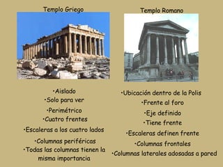 Templo Romano Ubicación dentro de la Polis Frente al foro Eje definido Tiene frente Escaleras definen frente Columnas frontales Columnas laterales adosadas a pared Templo Griego Aislado Solo para ver Perimétrico Cuatro frentes Escaleras a los cuatro lados Columnas periféricas Todas las columnas tienen la misma importancia 